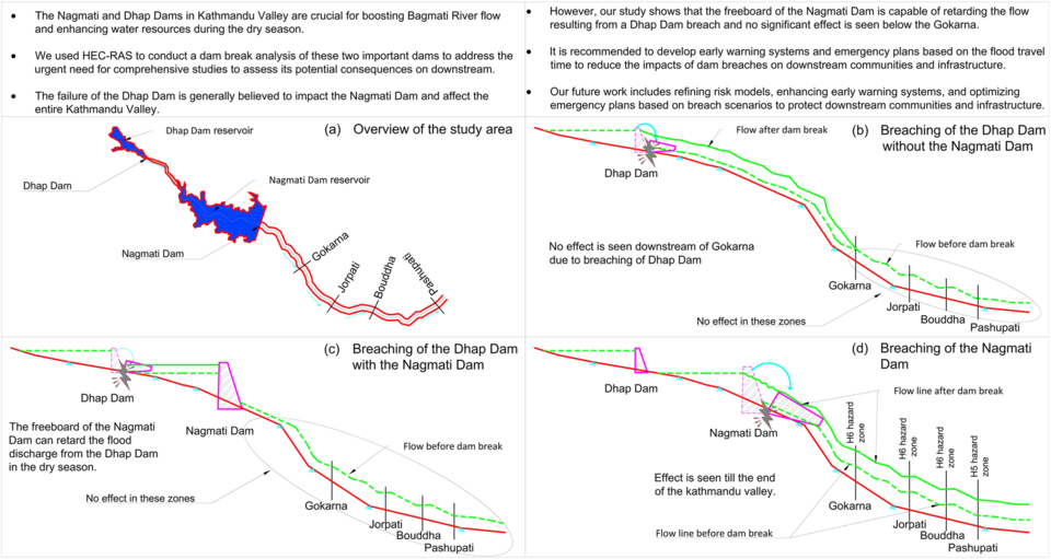 Dam break analysis of the Nagmati and Dhap dams using HEC-RAS - Graphical abstract.png